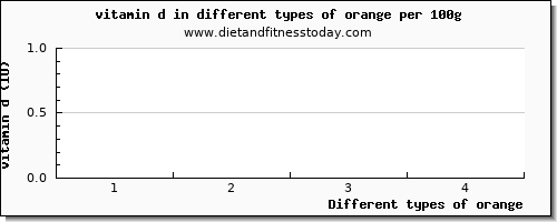 orange vitamin d per 100g